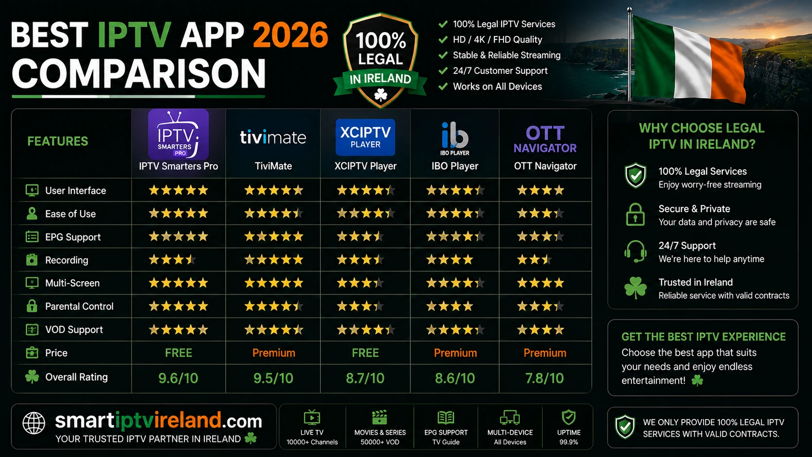 Best IPTV App 2026 Comparison